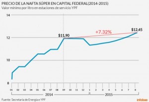 infografía precio de la nafta súper en capital 2014 - 2015